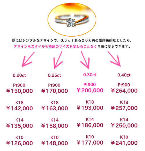 例えばシンプルなデザインで、0.３ｃｔある２０万円の婚約指輪だとしたら、 デザインもスタイルも指輪のサイズも変わることなく自由に変更できます。